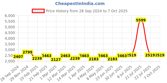 myntra.com Devansh Off White & Black Cotton Shade Square Cluster Ceiling Lamp devansh Price History Graph from 28 Sep 2024 to 7 Oct 2025