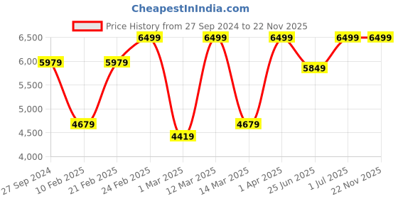 myntra.com Devansh Off White & Black Iron Contemporary Ceiling Lamp devansh Price History Graph from 27 Sep 2024 to 22 Nov 2025