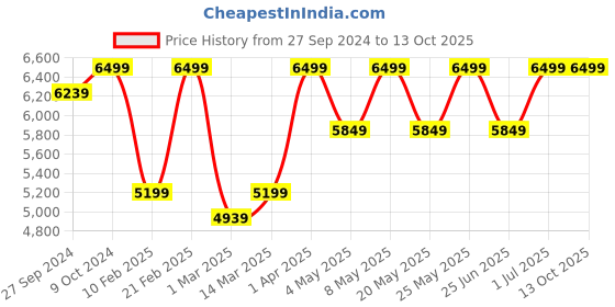 myntra.com Devansh Off White & Black Iron Quirky Ceiling Lamp devansh Price History Graph from 27 Sep 2024 to 13 Oct 2025