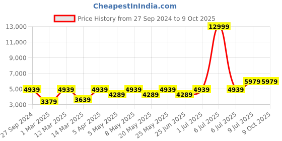 myntra.com Devansh Off White & Black Iron Quirky Ceiling Lamp devansh Price History Graph from 27 Sep 2024 to 9 Oct 2025