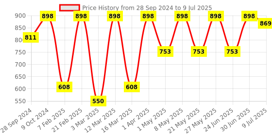 myntra.com Devansh Off-White & Black Iron Table Lamp with Cotton Shade devansh Price History Graph from 28 Sep 2024 to 9 Jul 2025