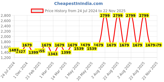 myntra.com Devansh Off White & Black Iron Traditional Bedside Standard Table Lamp devansh Price History Graph from 24 Jul 2024 to 22 Nov 2025