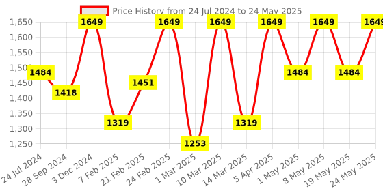 myntra.com Devansh Off-White & Black Solid Bedside Standard Table Lamp with Shade devansh Price History Graph from 24 Jul 2024 to 24 May 2025