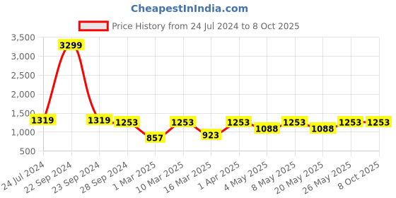 myntra.com Devansh Off-White & Black Solid Frustum Table Lamp devansh Price History Graph from 24 Jul 2024 to 8 Oct 2025