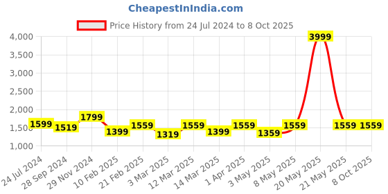 myntra.com Devansh Off-White & Black Solid Iron Table Lamp devansh Price History Graph from 24 Jul 2024 to 7 Oct 2025