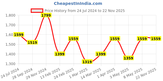 myntra.com Devansh Off White & Black Solid Metal Table Lamps devansh Price History Graph from 24 Jul 2024 to 22 Nov 2025
