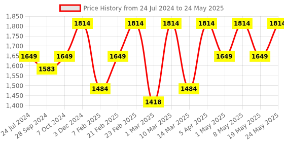 myntra.com Devansh Off-White & Black Solid Traditional Bedside Standard Table Lamp devansh Price History Graph from 24 Jul 2024 to 24 May 2025