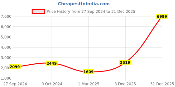 myntra.com Devansh Off-White & Black Solid Traditional Club Lamp with Shade devansh Price History Graph from 27 Sep 2024 to 31 Dec 2025