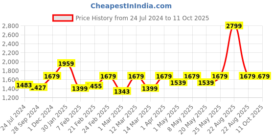 myntra.com Devansh Off-White & Black Solid Vintage Table Lamp devansh Price History Graph from 24 Jul 2024 to 11 Oct 2025