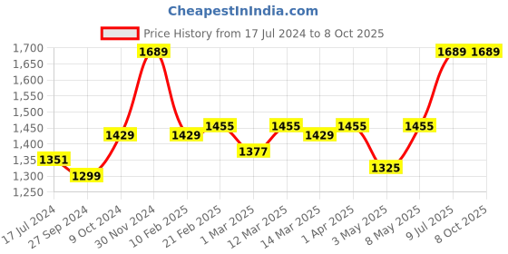 myntra.com Devansh Off White & Black Textured Cotton Zig Zag Table Lamp With Iron Base devansh Price History Graph from 17 Jul 2024 to 8 Oct 2025