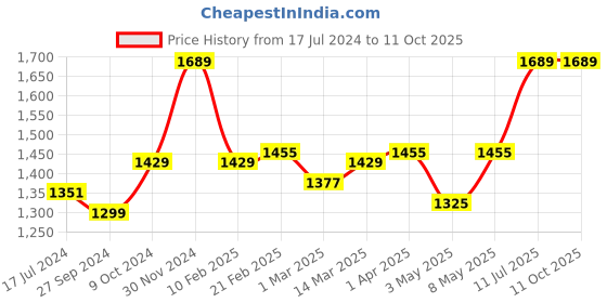 myntra.com Devansh Off White & Black Textured Cotton Zig Zag Table Lamp With Iron Base devansh Price History Graph from 17 Jul 2024 to 10 Oct 2025
