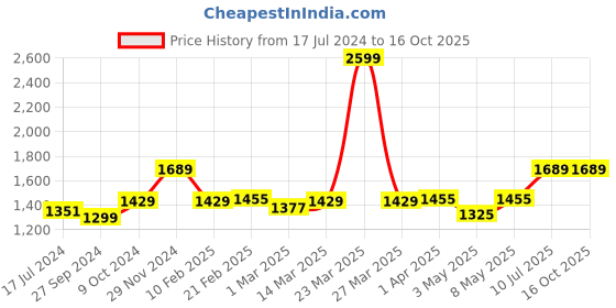 myntra.com Devansh Off-White & Black Textured Cotton Zig Zag Table Lamp With Iron Base devansh Price History Graph from 17 Jul 2024 to 16 Oct 2025