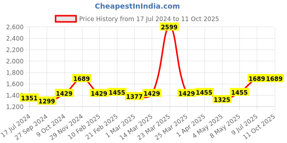 myntra.com Devansh Off White & Black Textured Cotton Zig Zag Table Lamp With Iron Base devansh Price History Graph from 17 Jul 2024 to 11 Oct 2025