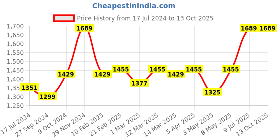 myntra.com Devansh Off-White & Black Textured Cotton Zig Zag Table Lamp With Iron Base devansh Price History Graph from 17 Jul 2024 to 13 Oct 2025