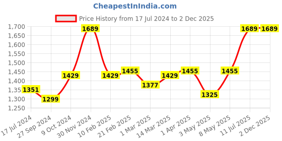 myntra.com Devansh Off White & Black Textured Cotton Zig Zag Table Lamp With Iron Base devansh Price History Graph from 17 Jul 2024 to 2 Dec 2025