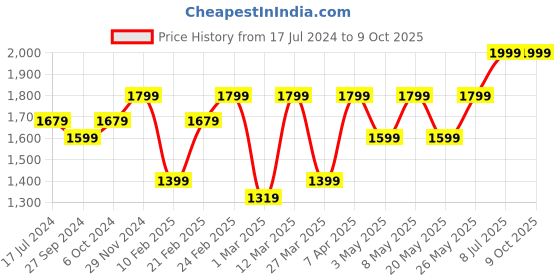 myntra.com Devansh Off White & Black Textured Frustum Table Lamps devansh Price History Graph from 17 Jul 2024 to 8 Oct 2025