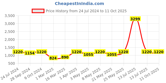 myntra.com Devansh Off White & Black Traditional Bedside Standard Table Lamp devansh Price History Graph from 24 Jul 2024 to 11 Oct 2025