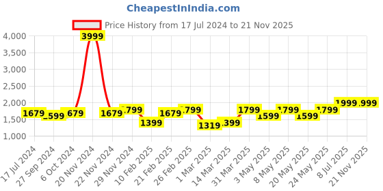 myntra.com Devansh Off White and Black Vintage cotton Table Lamps devansh Price History Graph from 17 Jul 2024 to 20 Nov 2025