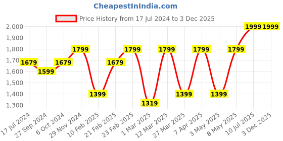 myntra.com Devansh Off White and Black Vintage cotton Table Lamps devansh Price History Graph from 17 Jul 2024 to 3 Dec 2025