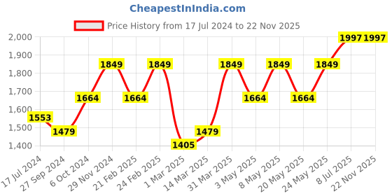 myntra.com Devansh Off-White and Black Vintage shade with round wooden Brushed Table Lamps devansh Price History Graph from 17 Jul 2024 to 21 Nov 2025