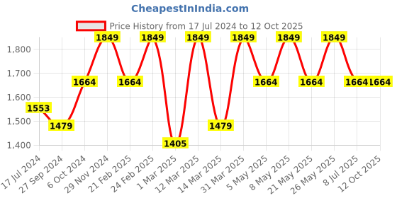 myntra.com Devansh Off White & Black Wooden Table Lamp devansh Price History Graph from 17 Jul 2024 to 12 Oct 2025