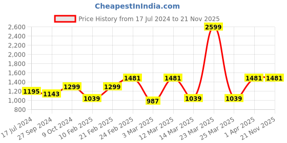 myntra.com Devansh Off-White & Black Zig Zag Star Design Iron Table Lamp With Cotton Shade devansh Price History Graph from 17 Jul 2024 to 20 Nov 2025