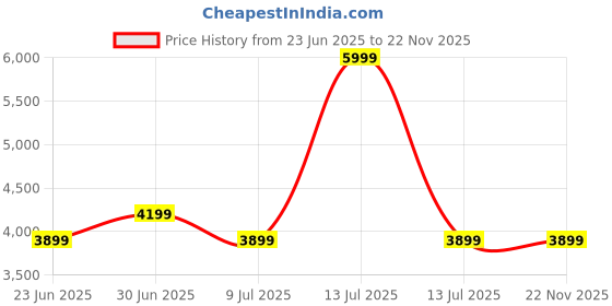 myntra.com Devansh Off White & Blue Abstract Shaped Wooden Traditional Floor Lamp devansh Price History Graph from 23 Jun 2025 to 22 Nov 2025