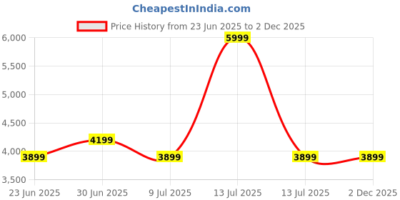 myntra.com Devansh Off White & Blue Abstract Shaped Wooden Traditional Floor Lamp devansh Price History Graph from 23 Jun 2025 to 2 Dec 2025