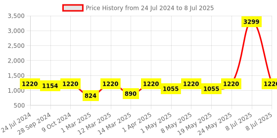 myntra.com Devansh Off White & Blue Bedside Standard Table Lamp with Shade devansh Price History Graph from 24 Jul 2024 to 8 Jul 2025