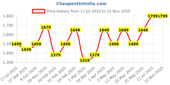 myntra.com Devansh Off-White & Blue Floral Printed Metal Table Lamp With Cotton Shade devansh Price History Graph from 17 Jul 2024 to 22 Nov 2025