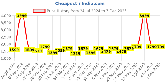 myntra.com Devansh Off White & Blue Glass Traditional Frustum Shaped Table Lamp devansh Price History Graph from 24 Jul 2024 to 2 Dec 2025