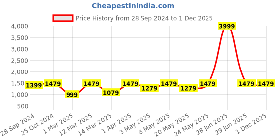 myntra.com Devansh Off-White & Blue Solid Mosaic Wall Armed Sconce devansh Price History Graph from 28 Sep 2024 to 1 Dec 2025