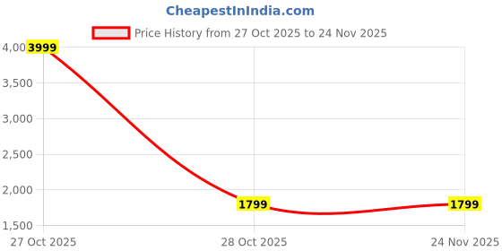 myntra.com Devansh Off White & Blue Textured Wooden Frustum Shaped Table Lamp With Mosaic Glass Base devansh Price History Graph from 27 Oct 2025 to 24 Nov 2025