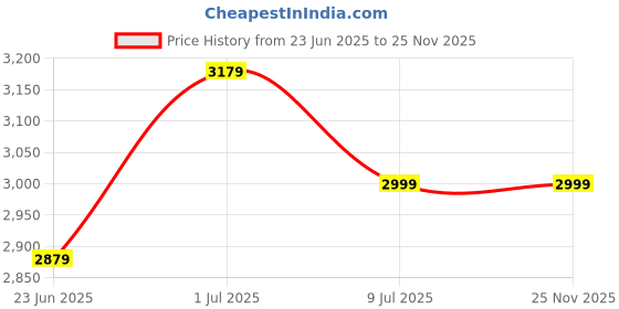 myntra.com Devansh Off White & Brown Cotton Cylindrical Shade Wood Base Floor Lamps devansh Price History Graph from 23 Jun 2025 to 25 Nov 2025
