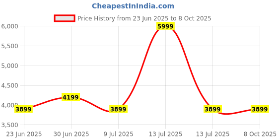 myntra.com Devansh Off White & Brown Floor Lamp With Wooden Base devansh Price History Graph from 23 Jun 2025 to 8 Oct 2025