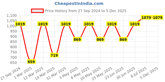 myntra.com Devansh Off White & Brown Floral Mosaic Design Glass Ceiling Lamp devansh Price History Graph from 27 Sep 2024 to 5 Dec 2025