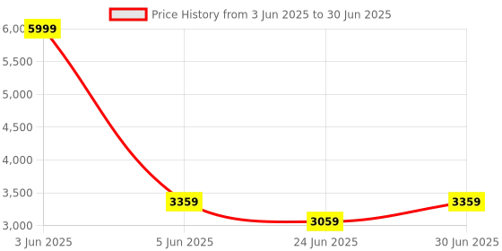 myntra.com Devansh Off-White & Brown Rectangle FloorLamps devansh Price History Graph from 3 Jun 2025 to 30 Jun 2025