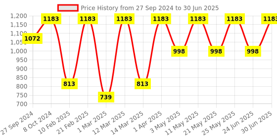 myntra.com Devansh Off White & Brown Table Lamp With Wood Natural Base devansh Price History Graph from 27 Sep 2024 to 30 Jun 2025
