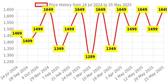 myntra.com Devansh Off-White & Brown Textured Buffet Table Lamp with Shade devansh Price History Graph from 24 Jul 2024 to 25 May 2025