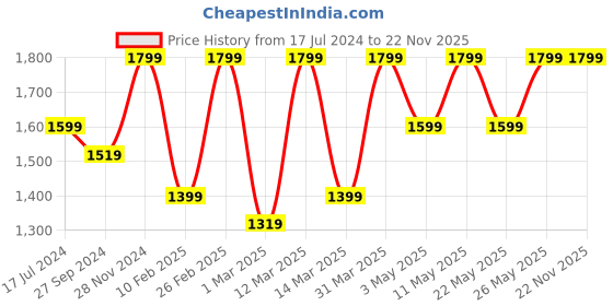 myntra.com Devansh Off White & Brown Textured Wooden Traditional Frustum Table Lamp devansh Price History Graph from 17 Jul 2024 to 21 Nov 2025