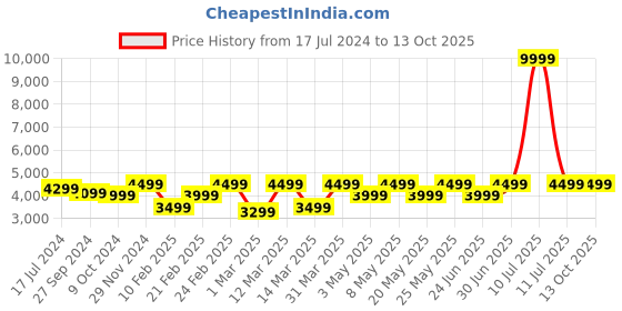 myntra.com Devansh Off White & Brown Traditional Wood Floor Lamp With Cotton Cylindrical Shade devansh Price History Graph from 17 Jul 2024 to 12 Oct 2025