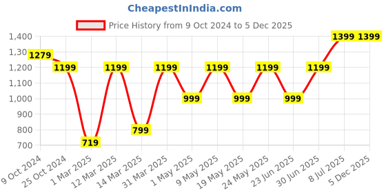 myntra.com Devansh Off White & Brown Wood Traditional Cylinder Shaped Wall Lamp devansh Price History Graph from 9 Oct 2024 to 5 Dec 2025