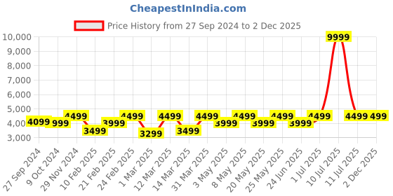 myntra.com Devansh Off White & Brown Wood Traditional Floor Lamp With Cotton Frustum Shade devansh Price History Graph from 27 Sep 2024 to 2 Dec 2025