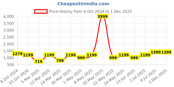 myntra.com Devansh Off White & Brown Wood Traditional Frustum Shaped Wall Lamp devansh Price History Graph from 6 Oct 2024 to 30 Nov 2025