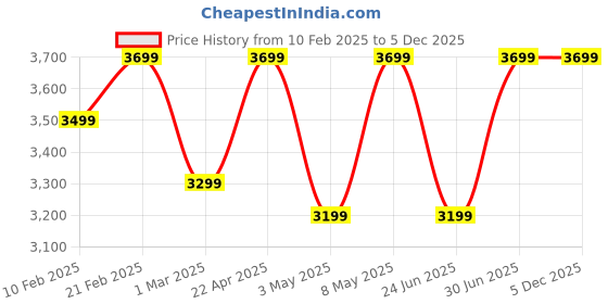 myntra.com Devansh Off-White & Brown Wooden Floor Lamps devansh Price History Graph from 10 Feb 2025 to 5 Dec 2025