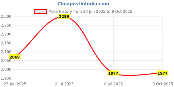 myntra.com Devansh Off White & Brown Wooden Frustum Shaped Table Lamp devansh Price History Graph from 23 Jun 2025 to 8 Oct 2025