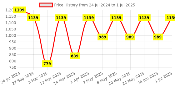 myntra.com Devansh Off-White & Brown Wooden Table Lamp With Cotton Shade devansh Price History Graph from 24 Jul 2024 to 1 Jul 2025