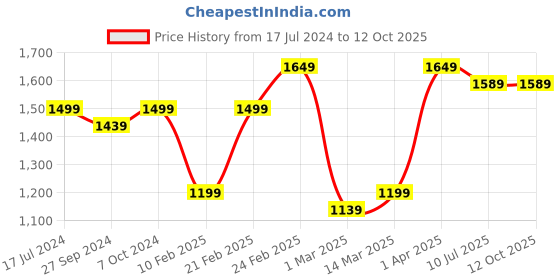 myntra.com Devansh Off-White & Brown Wooden Table Lamp With Cotton Shade devansh Price History Graph from 17 Jul 2024 to 11 Oct 2025