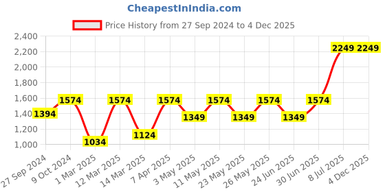 myntra.com Devansh Off White & Brown Wooden Traditional Frustum Table Lamp devansh Price History Graph from 27 Sep 2024 to 2 Dec 2025