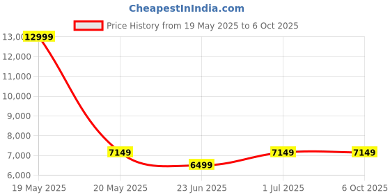 myntra.com Devansh Off White & Gold-Toned Quirky Ceiling Lamp devansh Price History Graph from 19 May 2025 to 6 Oct 2025